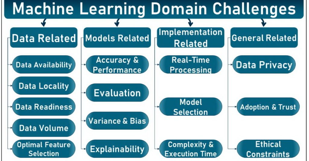 Challenges and Limitations of Machine Learning